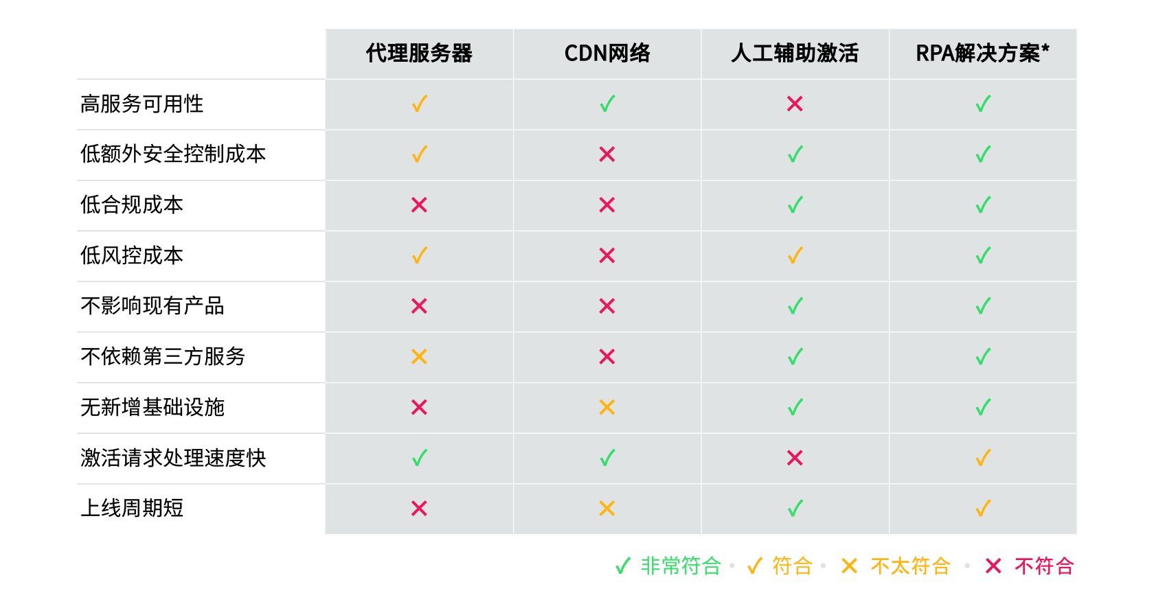 解决方案对比