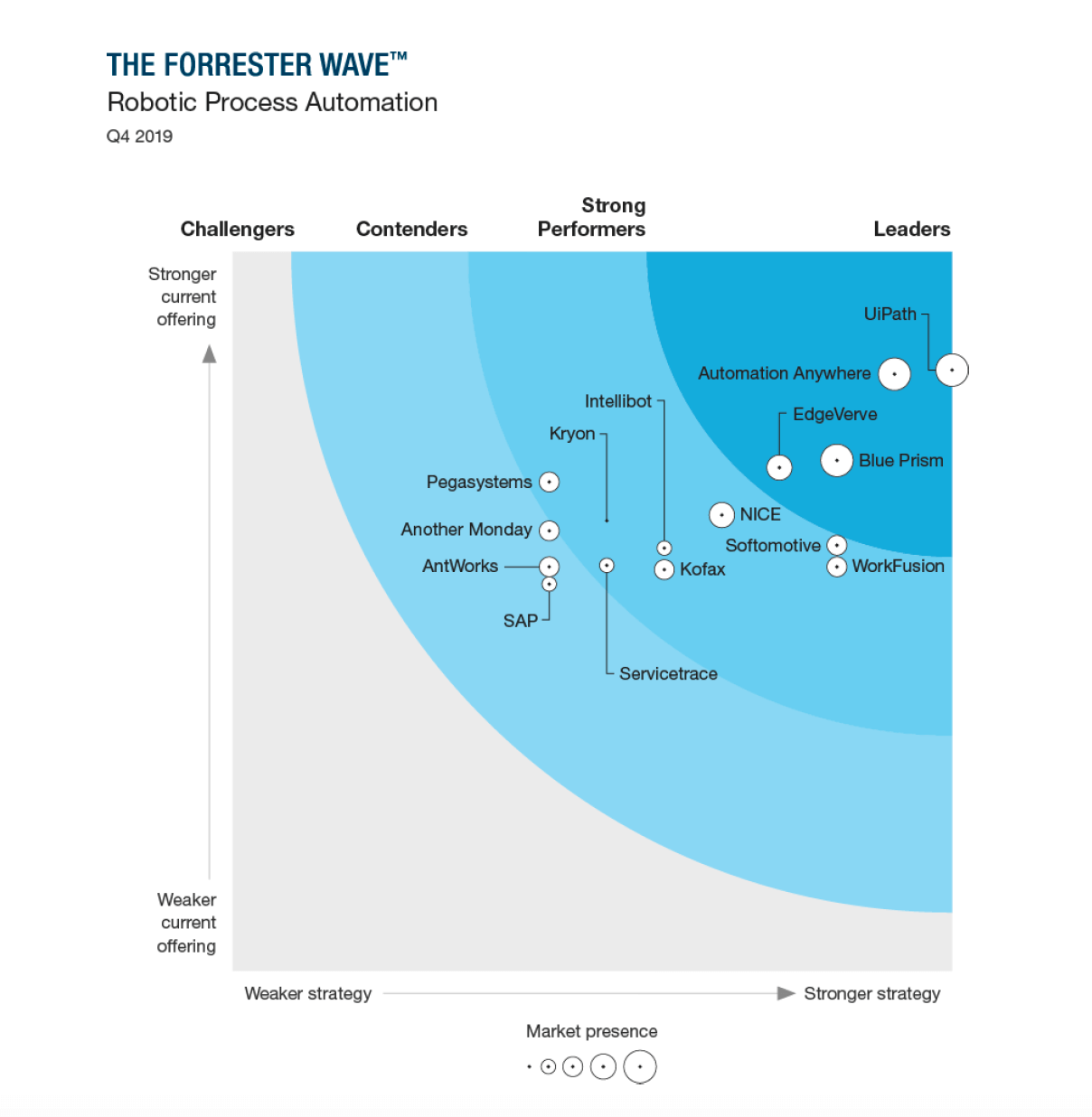 forrester wave's report