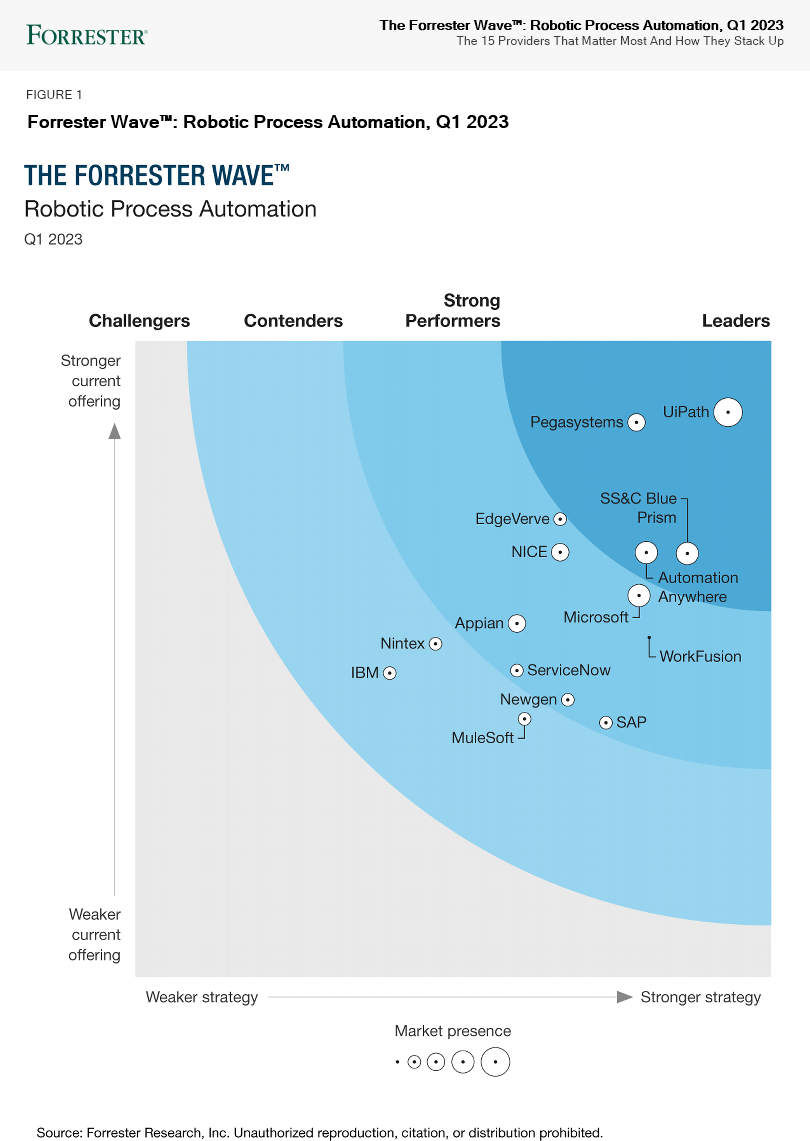2023年Forrester Wave RPA报告 - 2023年RPA领导者报告