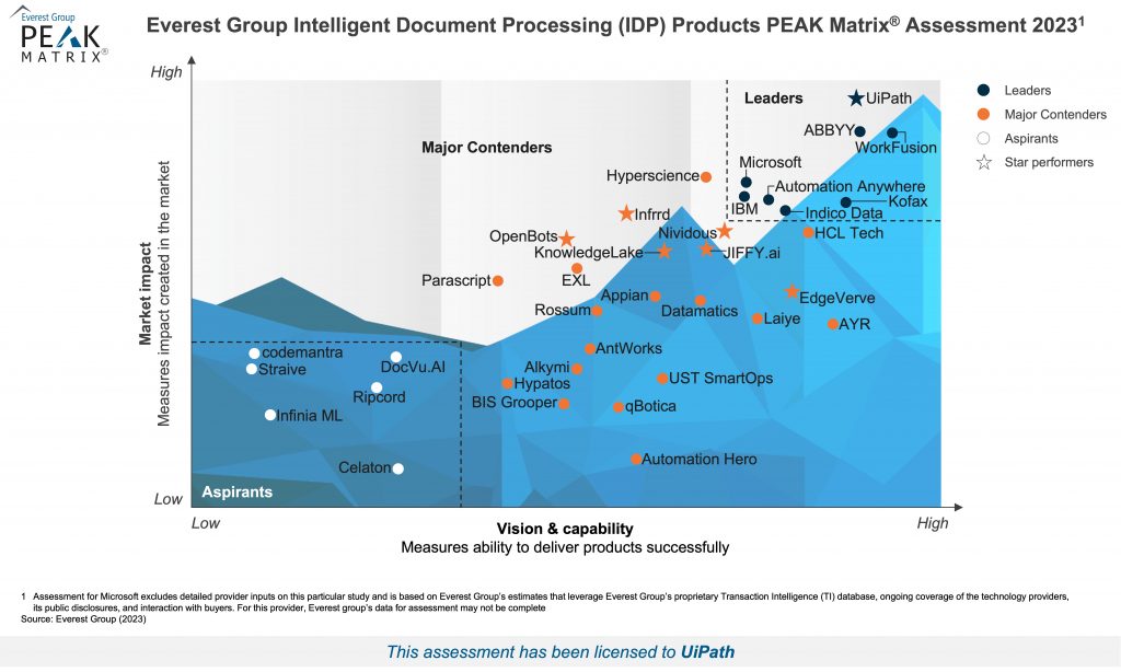 Everest Group 2023年PEAK Matrix®智能文档处理（IDP）产品评估 机器人流程自动化 UiPath
